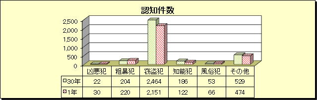 グラフ：刑法犯　認知件数（令和元年・平成30年比較）