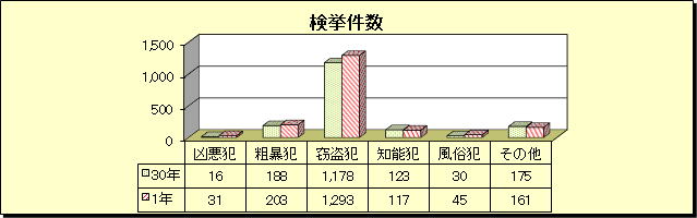 グラフ：刑法犯　検挙件数（令和元年・平成30年比較）