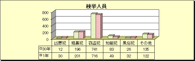 グラフ：刑法犯　検挙人員（令和元年・平成30年比較）