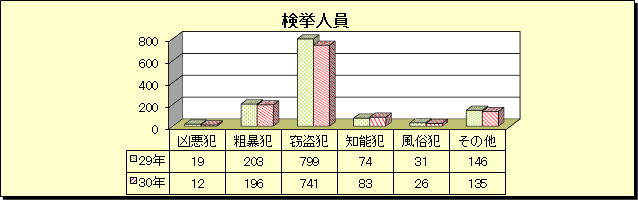 グラフ：刑法犯　検挙人員（平成30年・平成29年比較）
