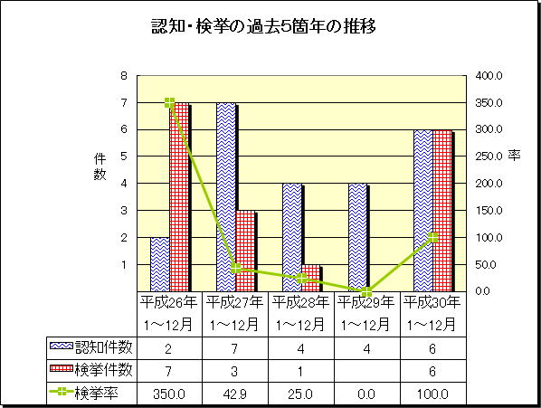 グラフ：重要犯罪　認知・検挙の過去5箇年の推移