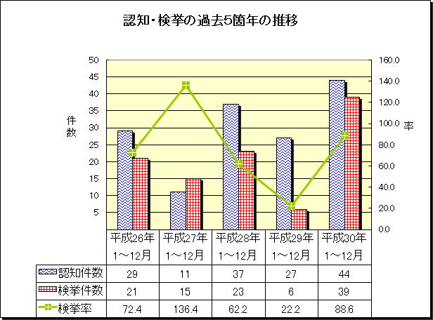 グラフ:重要窃盗犯 認知・検挙の過去5箇年の推移