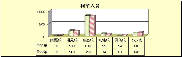 グラフ：刑法犯　検挙人員（平成29年・平成28年比較）