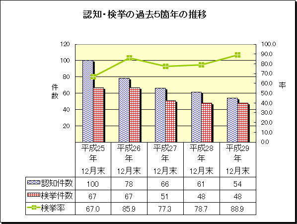 グラフ:重要犯罪 認知・検挙の過去5箇年の推移