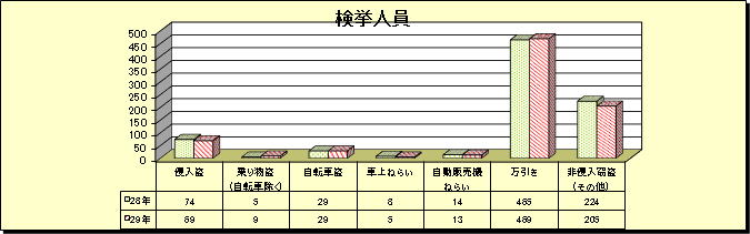 グラフ：窃盗犯　検挙人員（平成29年・平成28年比較）