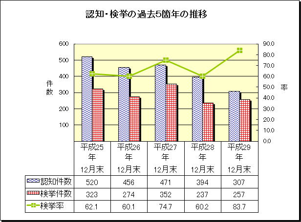 グラフ:重要窃盗犯 認知・検挙の過去5箇年の推移