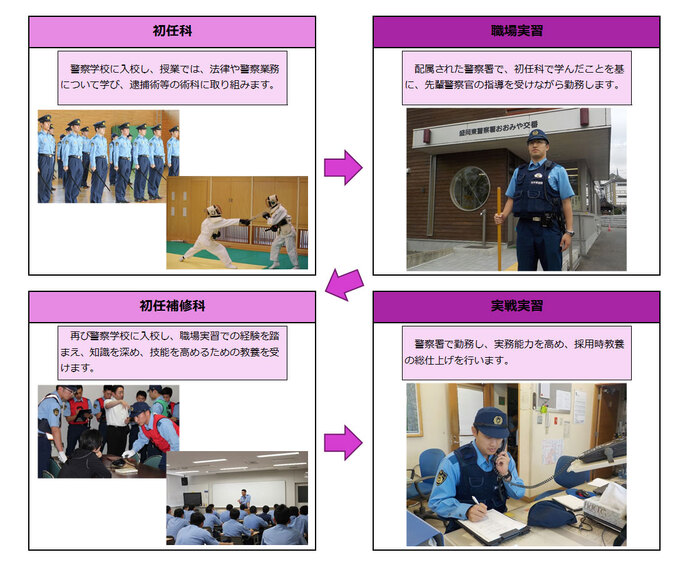 初任科・警察学校で警察官の基礎を学びます、職場実習・配属された警察署で先輩警察官から指導を受けます、初任補習科・警察学校に再度入校し知識を深めるための教養を受けます、実戦実習・警察署で採用時教養の総仕上げを行います