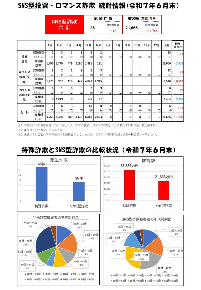 SNS型詐欺統計(R7.6)画像