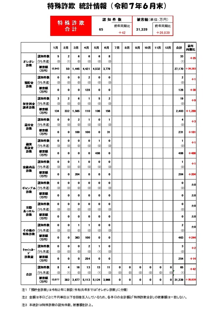 特殊詐欺統計(R7.6)画像