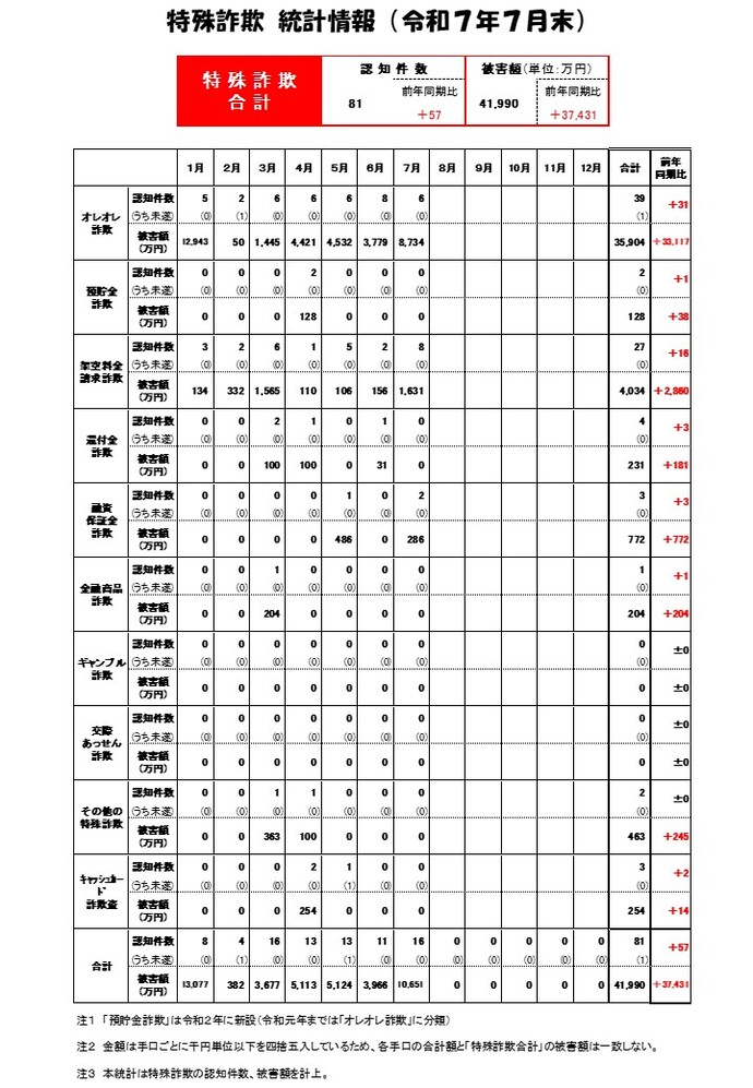 特殊詐欺統計（R7.7）画像